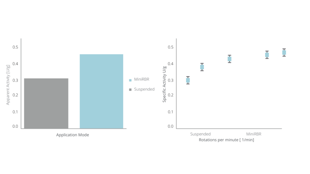 Figure. Characterization of apparent activity of the immobilized enzymes using the MiniRBR. Comparison of MiniRBR to suspended particles (left). Influence of rotational speed of MiniRBR on the apparent activity of immobilized particles (right).