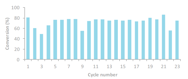 A bar chart showing conversion percentage (y-axis, 0-100%) across 23 reaction cycles (x-axis). The light blue bars maintain consistently high conversion rates around 70-80% throughout most cycles, demonstrating stable enzyme performance.