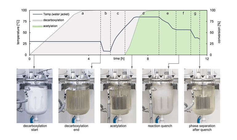 A graph showing temperature and conversion data over a 12-hour reaction process, with three plotted lines: water jacket temperature, decarboxylation, and acetylation rates. Below are five photographs showing the reaction progression in a reactor vessel, from initial decarboxylation (white mixture) through to final phase separation, demonstrating visual changes in the mixture from clear to brown, followed by mixing, quenching, and final separation into distinct layers.