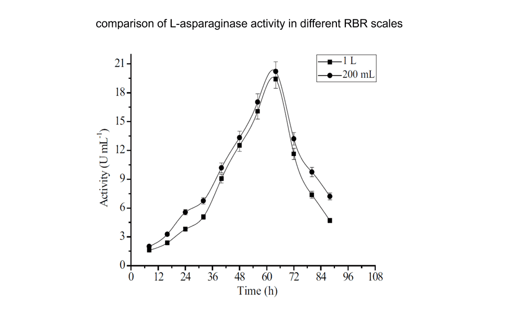 the RBR effectively minimizes mass transfer limitations while maintaining consistent performance across different reactor volumes