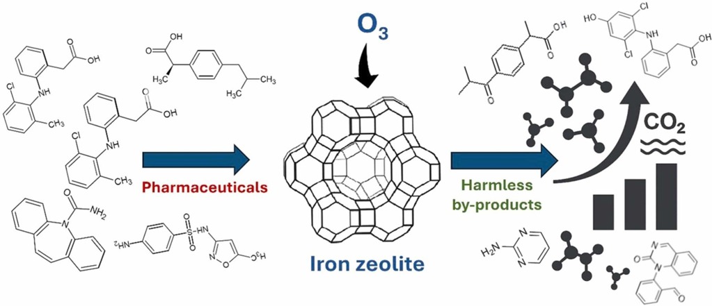 Process diagram showing pharmaceutical compounds transformed by ozone and iron zeolite catalyst into harmless by-products and CO2, with increasing bar chart indicating mineralization efficiency.