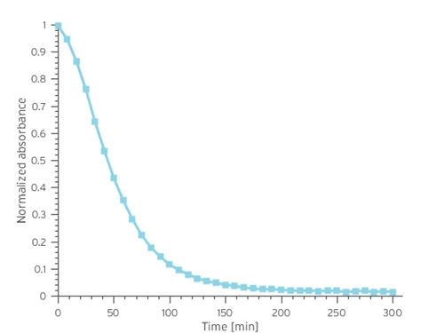 Graph showing the contamination level versus time in the IBC during the treatment process.