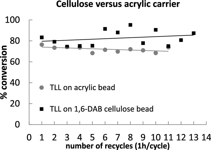 The SpinChem rotating bed reactor comparison showing TLL activity on cellulose beads (588 U/g) versus acrylic beads (459 U/g) over 12 one-hour cycles