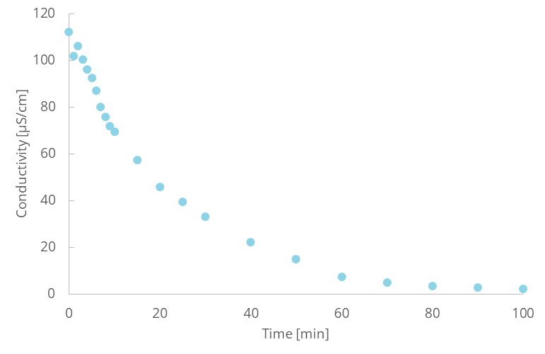 Graph showing how conductivity decreases over time.