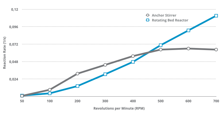 Difference between anchor stirrer in batch mode and the rotating bed reactor (RBR) where you can see how the benefits of the RBR becomes more prominent above 450 RPM_