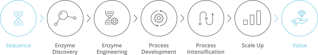 Enzyme Technology Alliance Sequence to Value