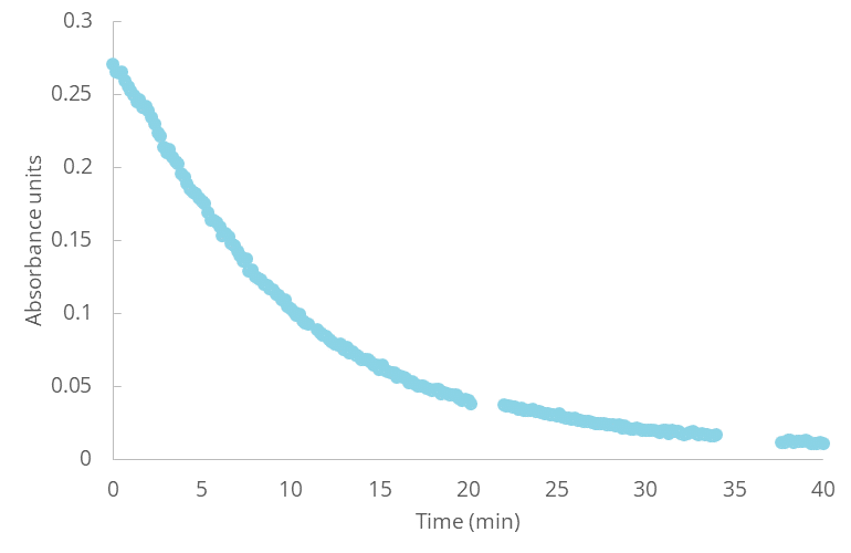 Plot of the concentration of Methylene blue versus time.
